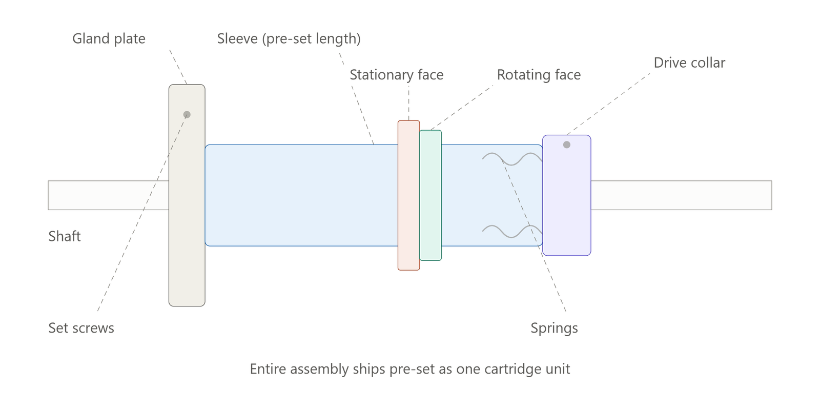 cartridge_seal_cross_section