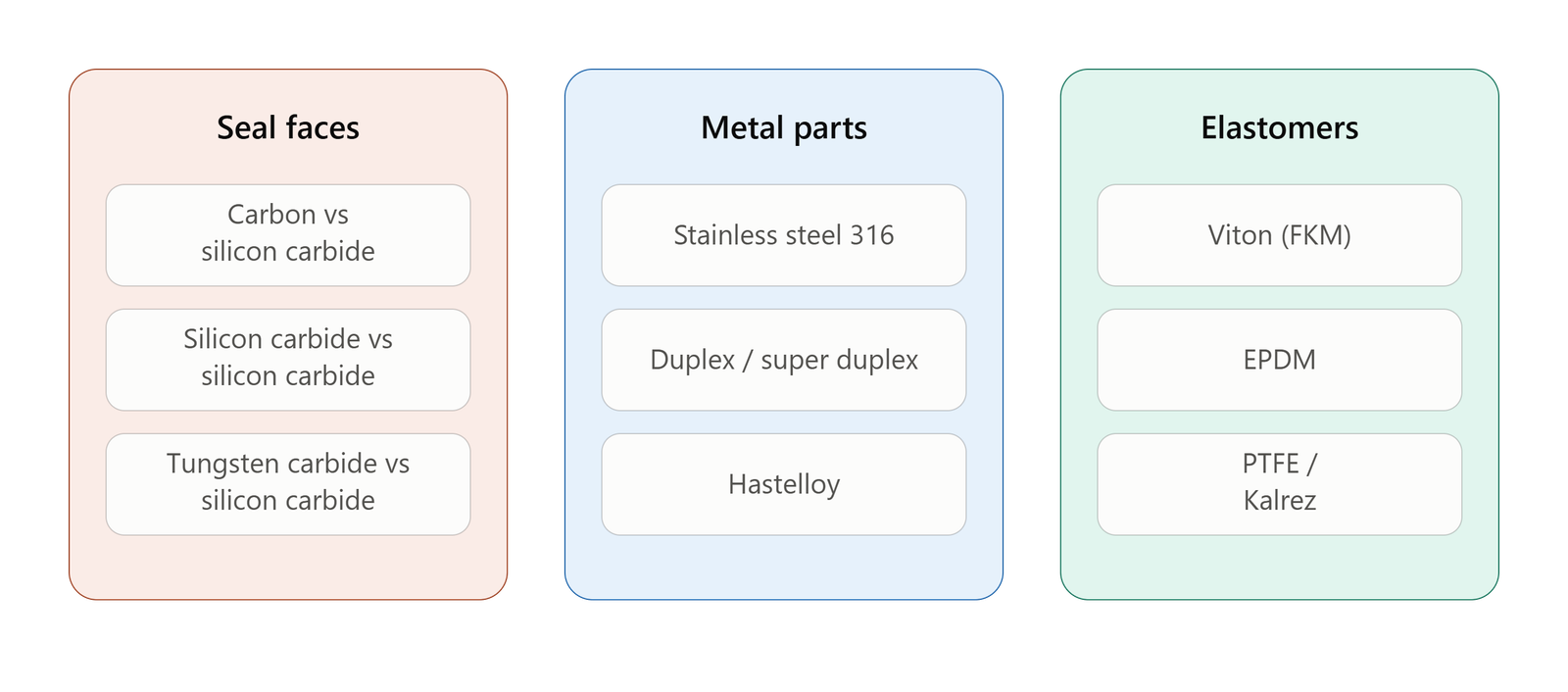 cartridge_seal_materials_comparison